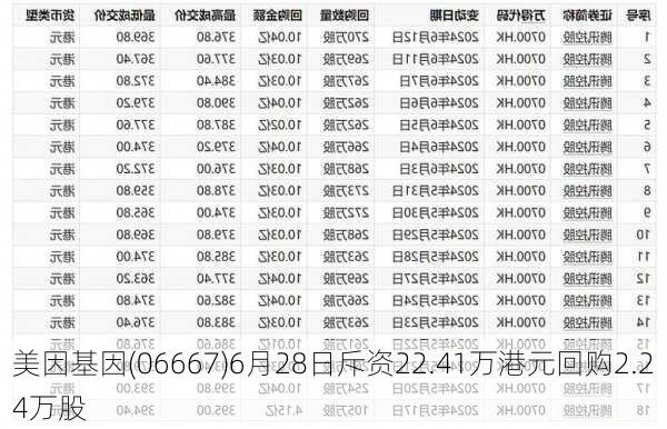 美因基因(06667)6月28日斥资22.41万港元回购2.24万股