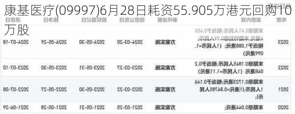 康基医疗(09997)6月28日耗资55.905万港元回购10万股