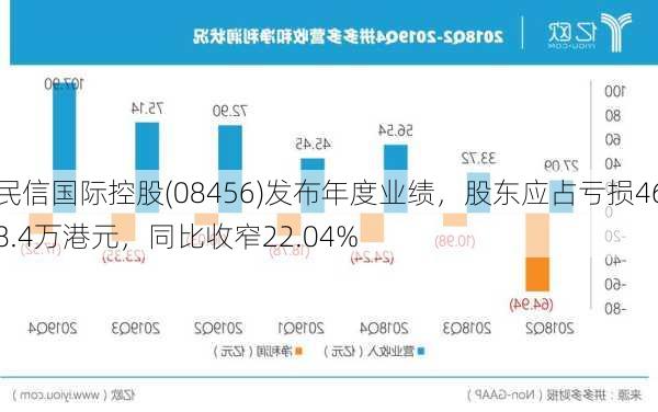 民信国际控股(08456)发布年度业绩，股东应占亏损468.4万港元，同比收窄22.04%