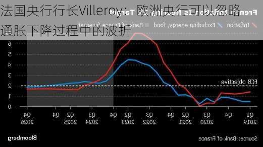 法国央行行长Villeroy：欧洲央行可以忽略通胀下降过程中的波折