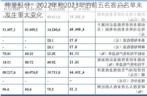 伟星股份：2022年和2023年的前五名客户名单未发生重大变化