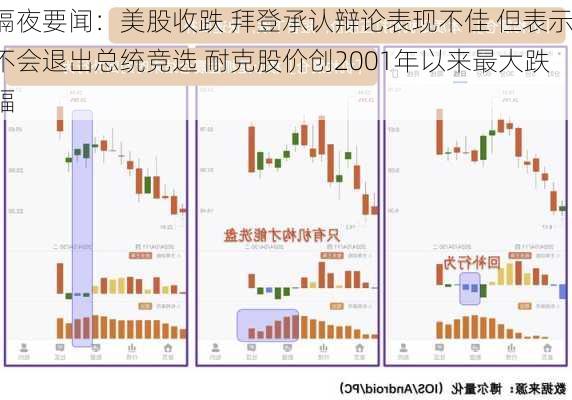 隔夜要闻：美股收跌 拜登承认辩论表现不佳 但表示不会退出总统竞选 耐克股价创2001年以来最大跌幅