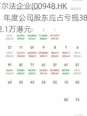 阿尔法企业(00948.HK)：年度公司股东应占亏损3832.1万港元