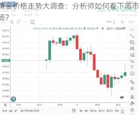 黄金价格走势大调查：分析师如何看下周市场？