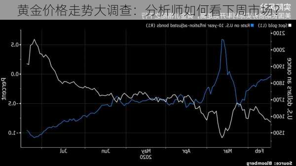 黄金价格走势大调查：分析师如何看下周市场？