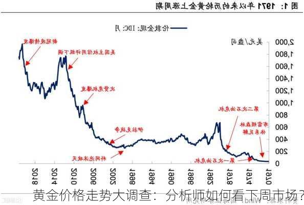 黄金价格走势大调查：分析师如何看下周市场？