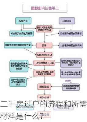 二手房过户的流程和所需材料是什么？