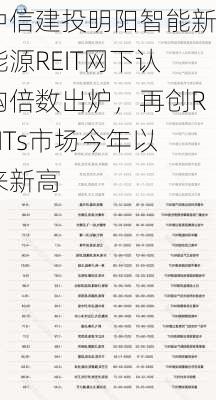 中信建投明阳智能新能源REIT网下认购倍数出炉，再创REITs市场今年以来新高