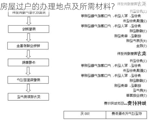 房屋过户的办理地点及所需材料?