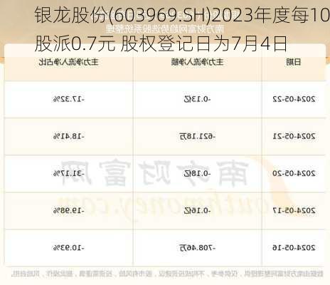 银龙股份(603969.SH)2023年度每10股派0.7元 股权登记日为7月4日