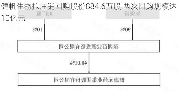 健帆生物拟注销回购股份884.6万股 两次回购规模达10亿元