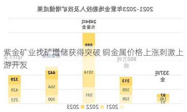 紫金矿业找矿增储获得突破 铜金属价格上涨刺激上游开发