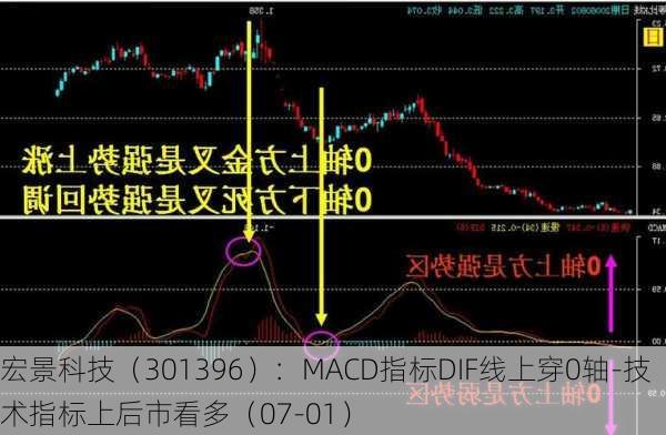 宏景科技（301396）：MACD指标DIF线上穿0轴-技术指标上后市看多（07-01）