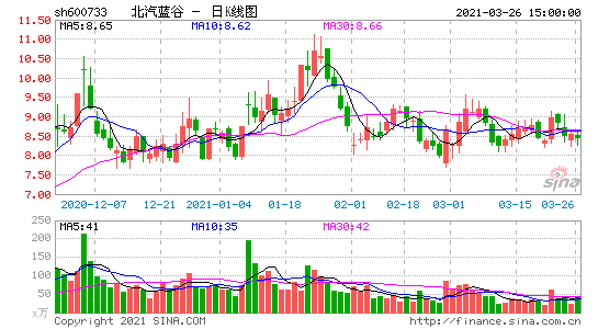 北汽蓝谷（600733）：7月1日13时45分触及涨停板