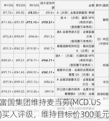 富国集团维持麦当劳(MCD.US)买入评级，维持目标价300美元