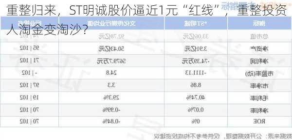 重整归来，ST明诚股价逼近1元“红线”，重整投资人淘金变淘沙？