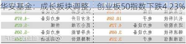 华安基金：成长板块调整，创业板50指数下跌4.23%