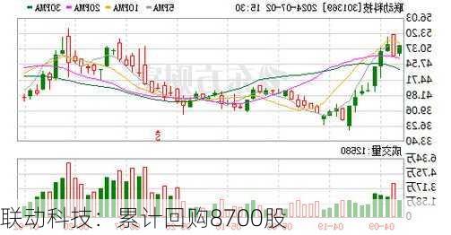 联动科技：累计回购8700股