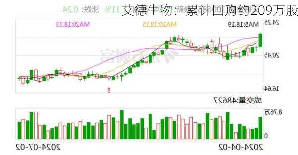 艾德生物：累计回购约209万股