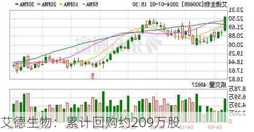 艾德生物：累计回购约209万股