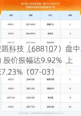 安路科技（688107）盘中异动 股价振幅达9.92%  上涨7.23%（07-03）