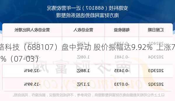 安路科技（688107）盘中异动 股价振幅达9.92%  上涨7.23%（07-03）