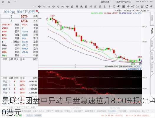 景联集团盘中异动 早盘急速拉升8.00%报0.540港元