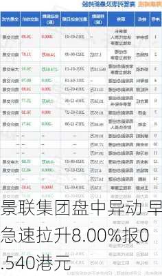 景联集团盘中异动 早盘急速拉升8.00%报0.540港元