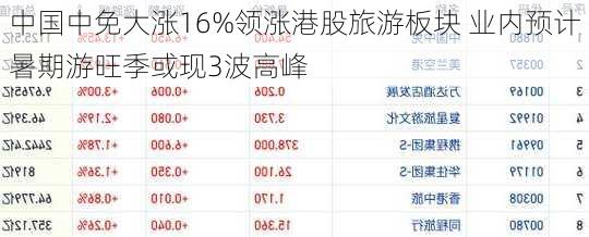 中国中免大涨16%领涨港股旅游板块 业内预计暑期游旺季或现3波高峰