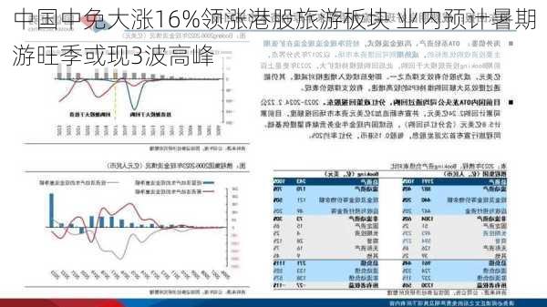 中国中免大涨16%领涨港股旅游板块 业内预计暑期游旺季或现3波高峰