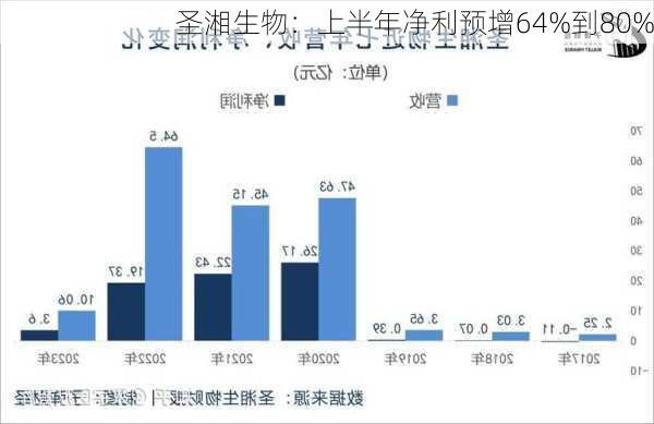 圣湘生物：上半年净利预增64%到80%