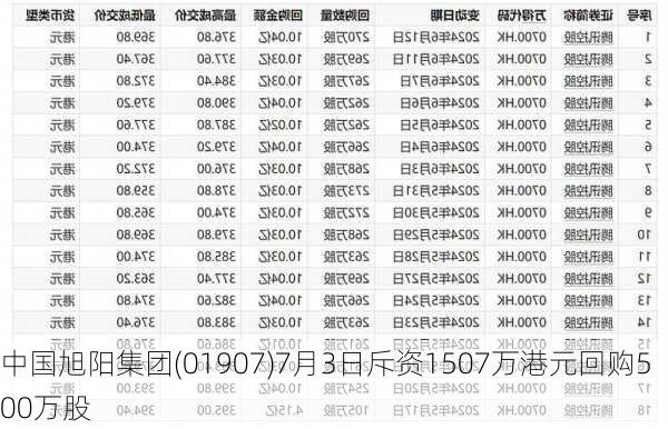 中国旭阳集团(01907)7月3日斥资1507万港元回购500万股