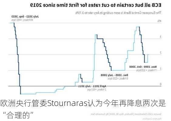 欧洲央行管委Stournaras认为今年再降息两次是“合理的”