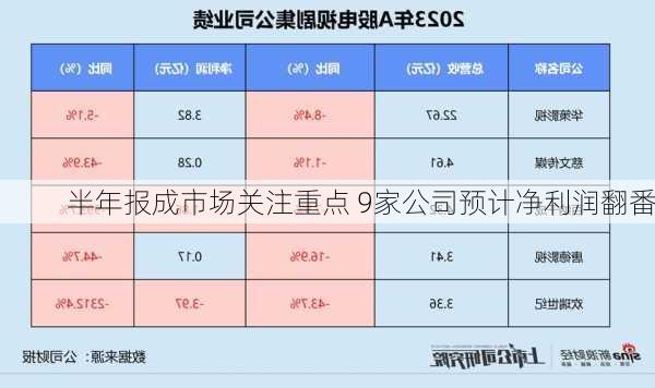 半年报成市场关注重点 9家公司预计净利润翻番