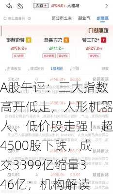 A股午评：三大指数高开低走，人形机器人、低价股走强！超4500股下跌，成交3399亿缩量346亿；机构解读