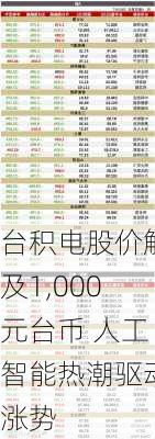 台积电股价触及1,000元台币 人工智能热潮驱动涨势