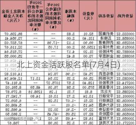 北上资金活跃股名单(7月4日)