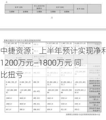 中捷资源：上半年预计实现净利润1200万元―1800万元 同比扭亏