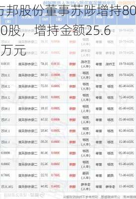 方邦股份董事苏陟增持8000股，增持金额25.66万元