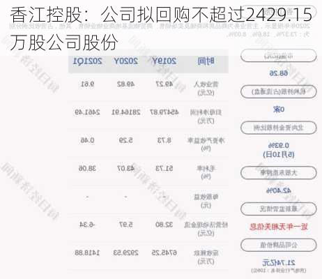 香江控股：公司拟回购不超过2429.15万股公司股份