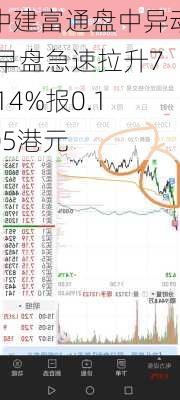 中建富通盘中异动 早盘急速拉升7.14%报0.105港元