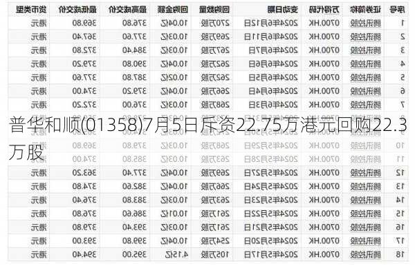 普华和顺(01358)7月5日斥资22.75万港元回购22.3万股