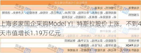 上海多家国企采购Model Y！特斯拉股价上涨，不到4天市值增长1.19万亿元