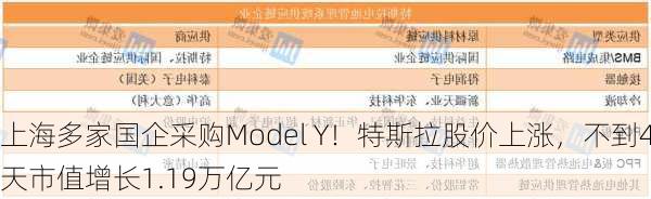 上海多家国企采购Model Y！特斯拉股价上涨，不到4天市值增长1.19万亿元