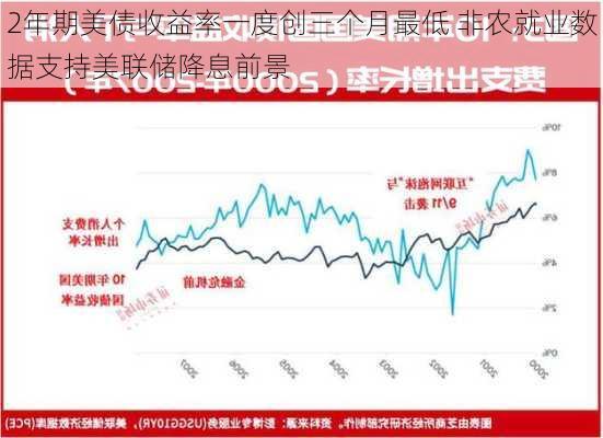 2年期美债收益率一度创三个月最低 非农就业数据支持美联储降息前景