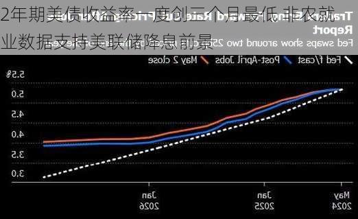 2年期美债收益率一度创三个月最低 非农就业数据支持美联储降息前景