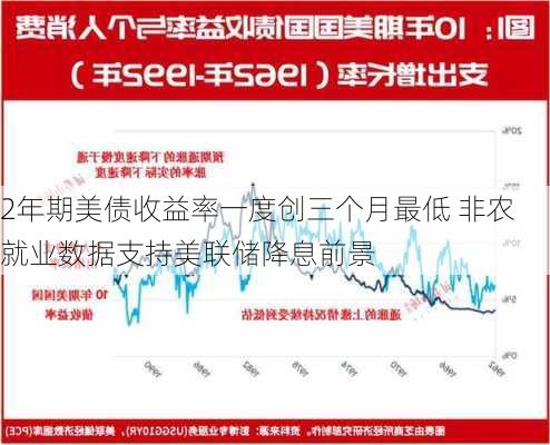 2年期美债收益率一度创三个月最低 非农就业数据支持美联储降息前景