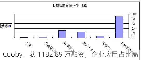 Cooby：获 1182.89 万融资，企业应用占比高