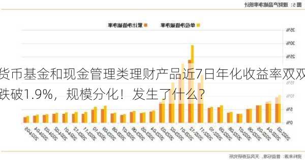 货币基金和现金管理类理财产品近7日年化收益率双双跌破1.9%，规模分化！发生了什么？