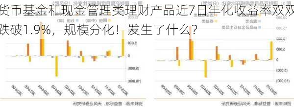 货币基金和现金管理类理财产品近7日年化收益率双双跌破1.9%，规模分化！发生了什么？